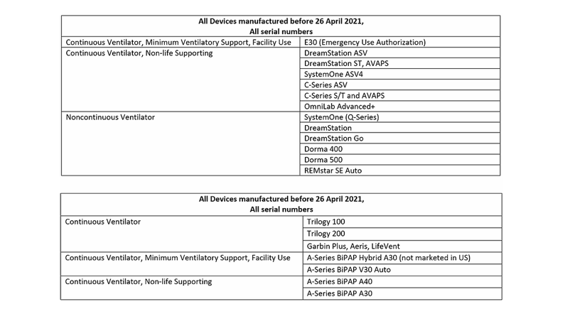 List of Recalled Philips Ventilators and Breathing Devices